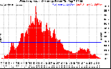 Solar PV/Inverter Performance West Array Actual & Average Power Output