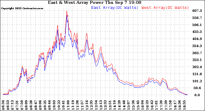 Solar PV/Inverter Performance Photovoltaic Panel Power Output