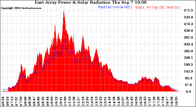 Solar PV/Inverter Performance East Array Power Output & Solar Radiation