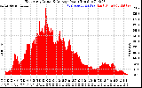 Solar PV/Inverter Performance East Array Actual & Average Power Output