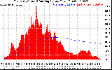 Solar PV/Inverter Performance East Array Actual & Running Average Power Output