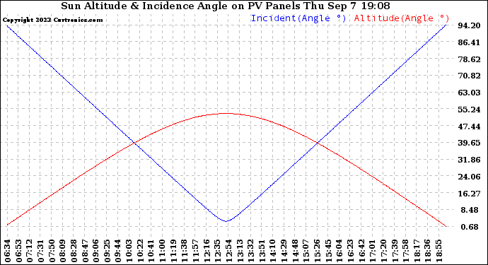 Solar PV/Inverter Performance Sun Altitude Angle & Sun Incidence Angle on PV Panels