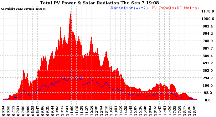 Solar PV/Inverter Performance Total PV Panel Power Output & Solar Radiation