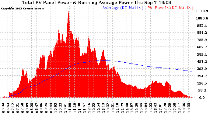 Solar PV/Inverter Performance Total PV Panel & Running Average Power Output