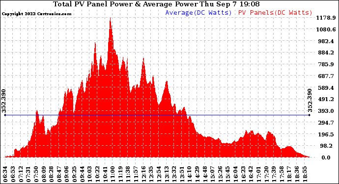 Solar PV/Inverter Performance Total PV Panel Power Output