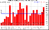 Solar PV/Inverter Performance Weekly Solar Energy Production Value