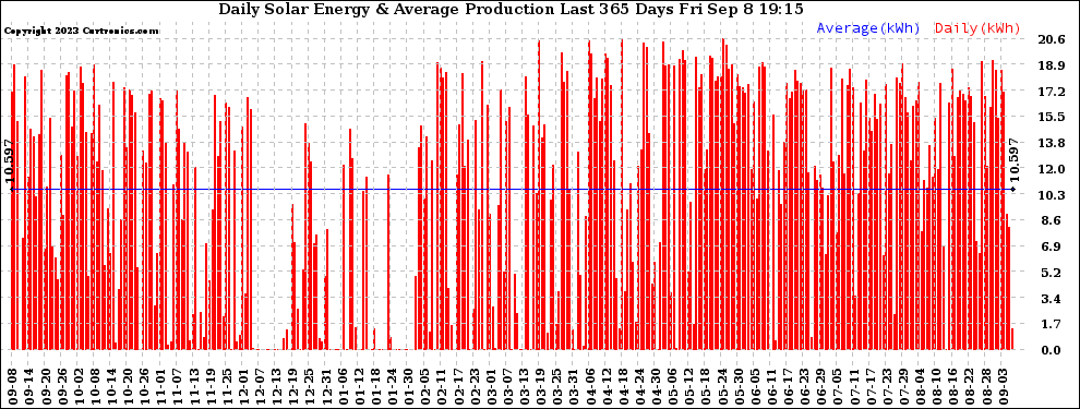 Solar PV/Inverter Performance Daily Solar Energy Production Last 365 Days