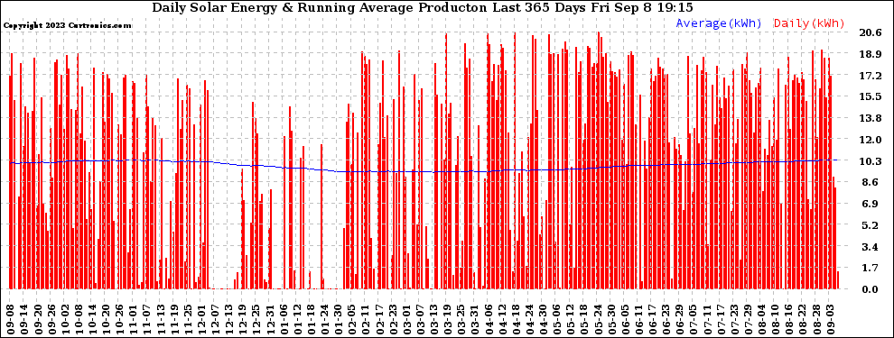 Solar PV/Inverter Performance Daily Solar Energy Production Running Average Last 365 Days