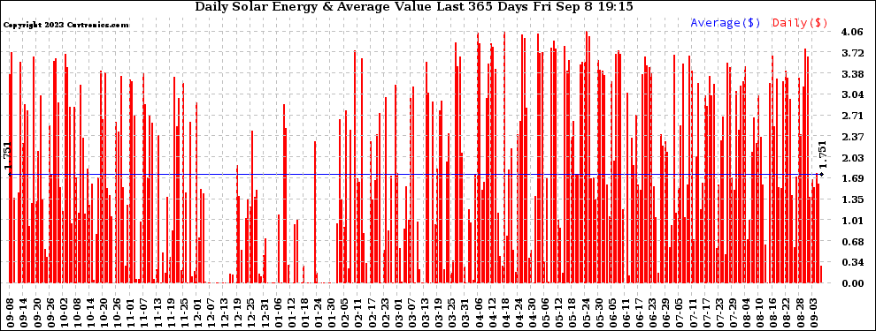 Solar PV/Inverter Performance Daily Solar Energy Production Value Last 365 Days