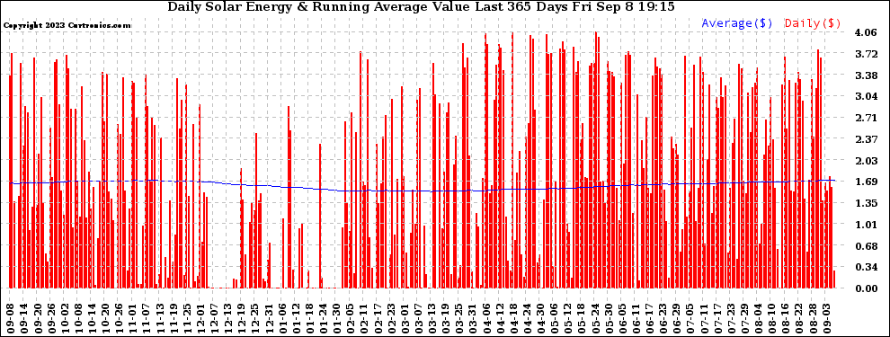 Solar PV/Inverter Performance Daily Solar Energy Production Value Running Average Last 365 Days