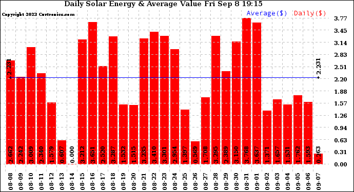 Solar PV/Inverter Performance Daily Solar Energy Production Value