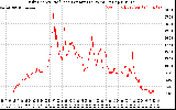 Solar PV/Inverter Performance Daily Energy Production Per Minute