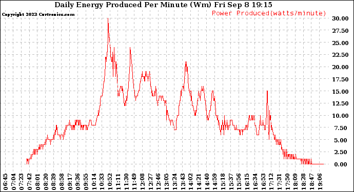 Solar PV/Inverter Performance Daily Energy Production Per Minute