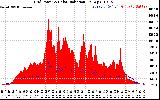 Solar PV/Inverter Performance Grid Power & Solar Radiation