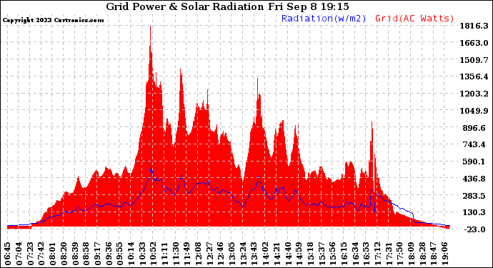 Solar PV/Inverter Performance Grid Power & Solar Radiation