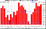 Milwaukee Solar Powered Home Monthly Production Value Running Average