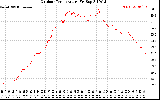 Solar PV/Inverter Performance Outdoor Temperature