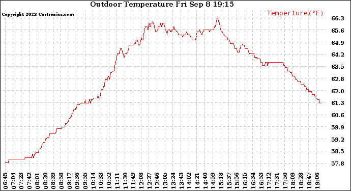 Solar PV/Inverter Performance Outdoor Temperature