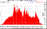 Solar PV/Inverter Performance Solar Radiation & Day Average per Minute