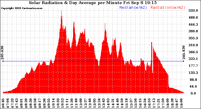 Solar PV/Inverter Performance Solar Radiation & Day Average per Minute