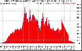 Solar PV/Inverter Performance Solar Radiation & Effective Solar Radiation per Minute