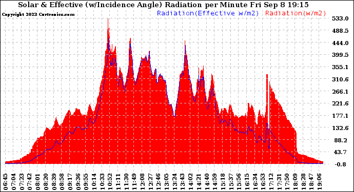 Solar PV/Inverter Performance Solar Radiation & Effective Solar Radiation per Minute