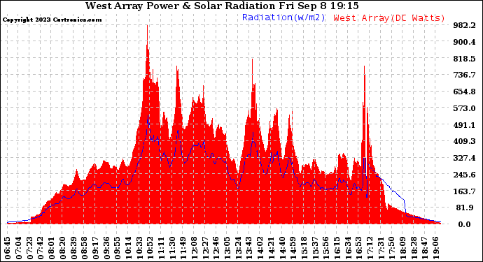 Solar PV/Inverter Performance West Array Power Output & Solar Radiation