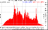 Solar PV/Inverter Performance West Array Actual & Average Power Output