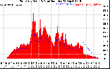 Solar PV/Inverter Performance East Array Power Output & Solar Radiation