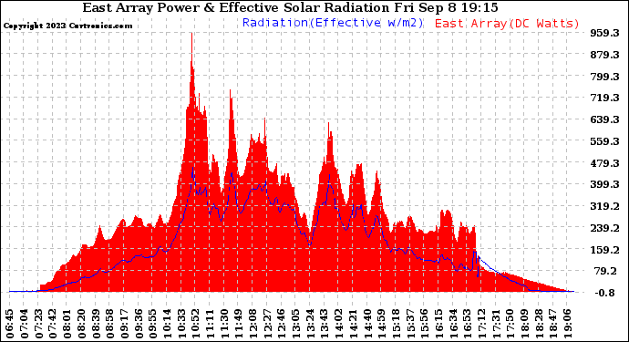 Solar PV/Inverter Performance East Array Power Output & Effective Solar Radiation