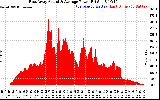 Solar PV/Inverter Performance East Array Actual & Average Power Output