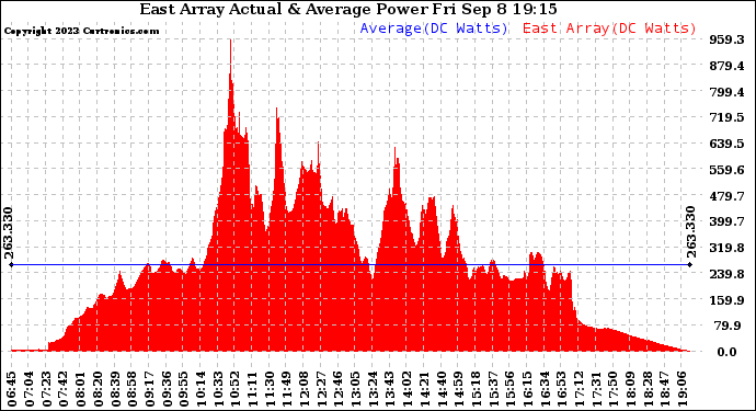 Solar PV/Inverter Performance East Array Actual & Average Power Output