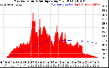 Solar PV/Inverter Performance East Array Actual & Running Average Power Output