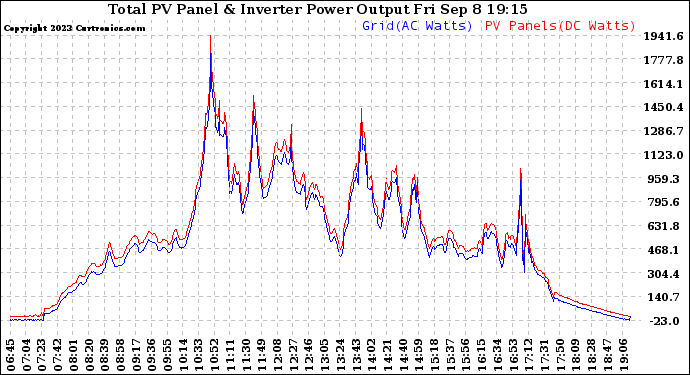 Solar PV/Inverter Performance PV Panel Power Output & Inverter Power Output