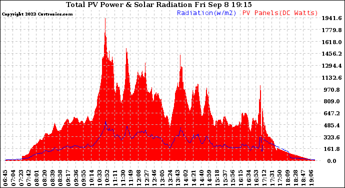 Solar PV/Inverter Performance Total PV Panel Power Output & Solar Radiation