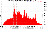 Solar PV/Inverter Performance Total PV Panel Power Output