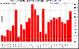 Milwaukee Solar Powered Home WeeklyProduction