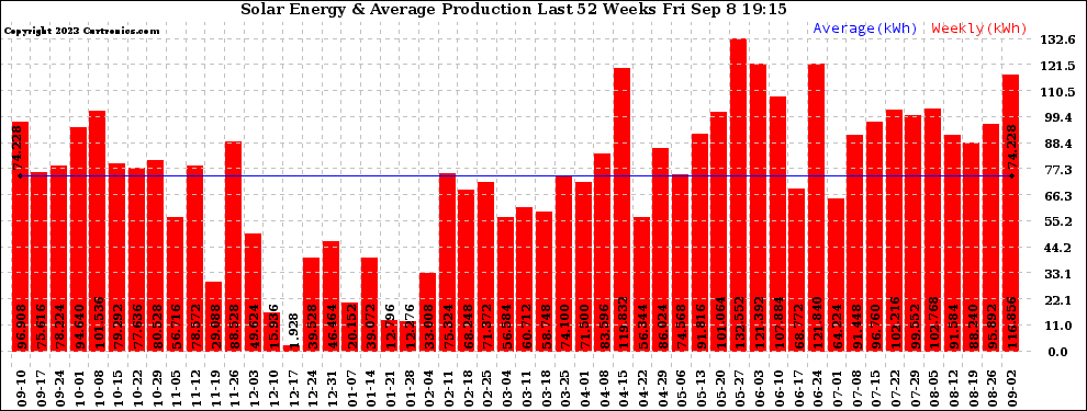 Solar PV/Inverter Performance Weekly Solar Energy Production Last 52 Weeks