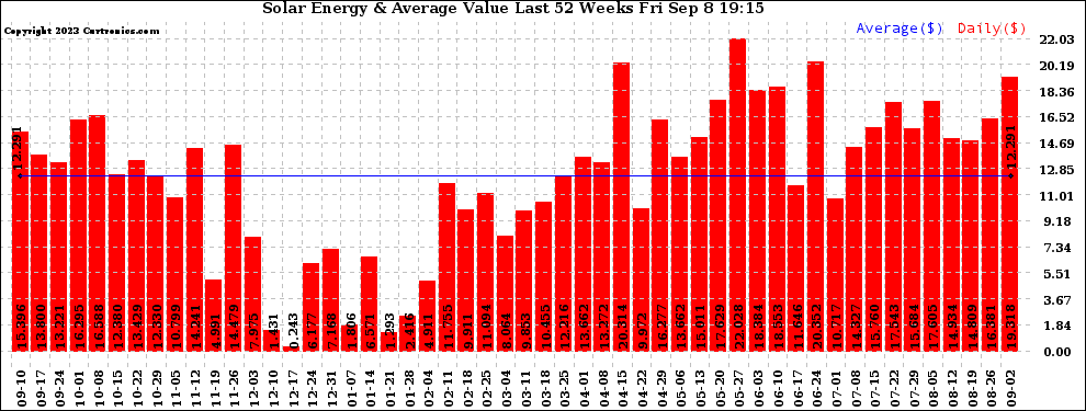 Solar PV/Inverter Performance Weekly Solar Energy Production Value Last 52 Weeks