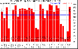 Solar PV/Inverter Performance Daily Solar Energy Production