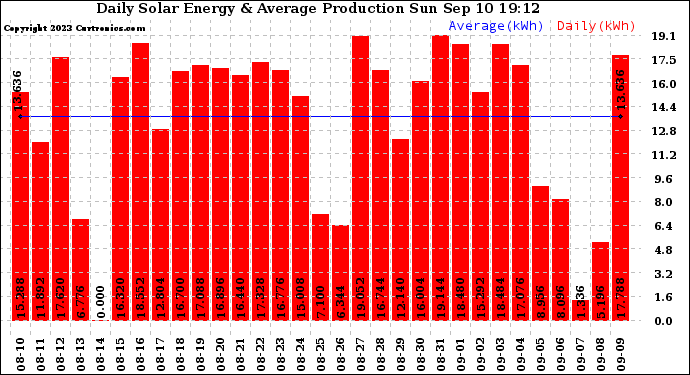 Solar PV/Inverter Performance Daily Solar Energy Production