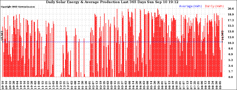 Solar PV/Inverter Performance Daily Solar Energy Production Last 365 Days