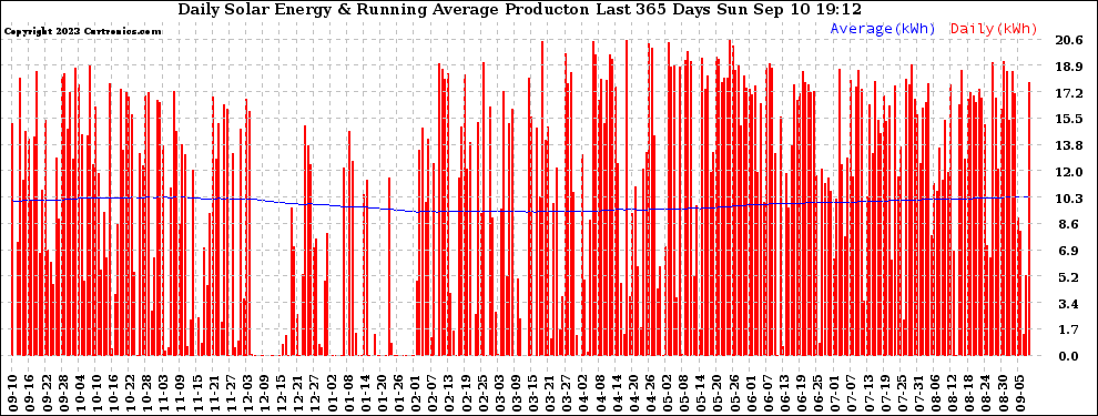 Solar PV/Inverter Performance Daily Solar Energy Production Running Average Last 365 Days