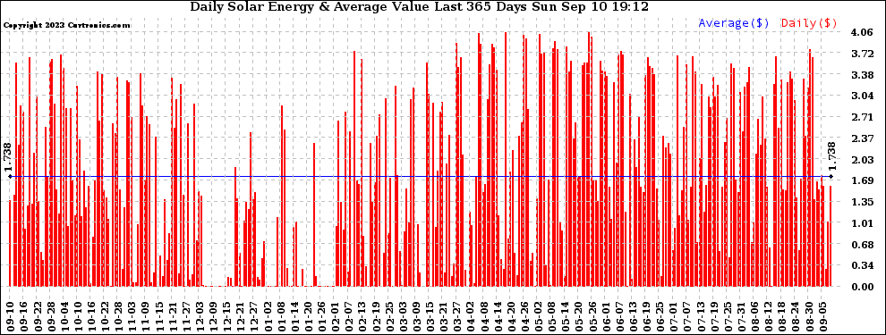 Solar PV/Inverter Performance Daily Solar Energy Production Value Last 365 Days