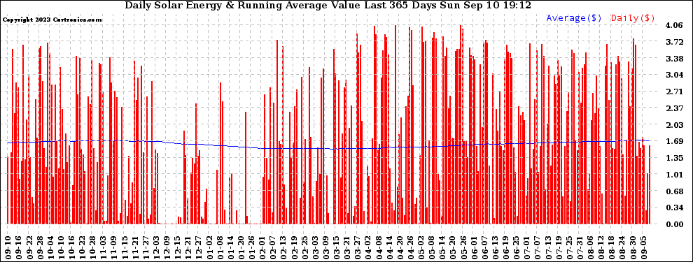 Solar PV/Inverter Performance Daily Solar Energy Production Value Running Average Last 365 Days