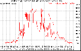 Solar PV/Inverter Performance Daily Energy Production Per Minute