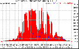 Solar PV/Inverter Performance Grid Power & Solar Radiation