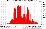 Solar PV/Inverter Performance Inverter Power Output