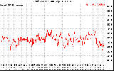 Solar PV/Inverter Performance Grid Voltage