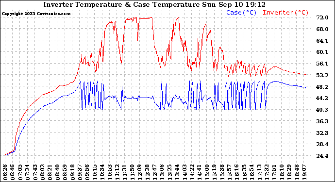 Solar PV/Inverter Performance Inverter Operating Temperature